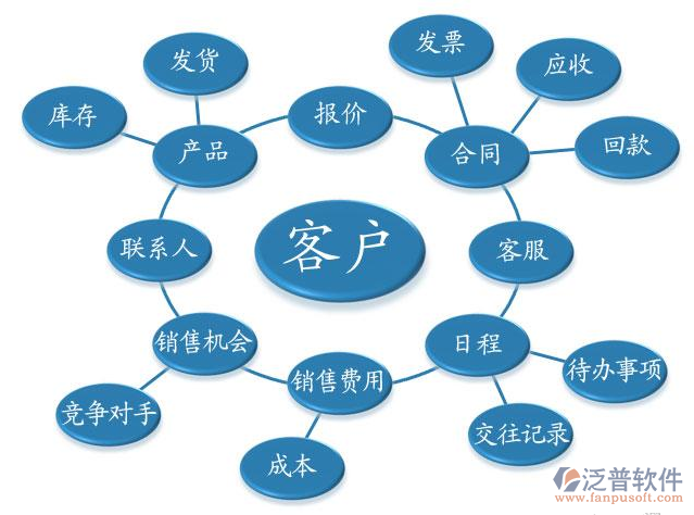用戶(hù)對(duì)售后服務(wù)系統(tǒng)CRM軟件的關(guān)鍵需求分析