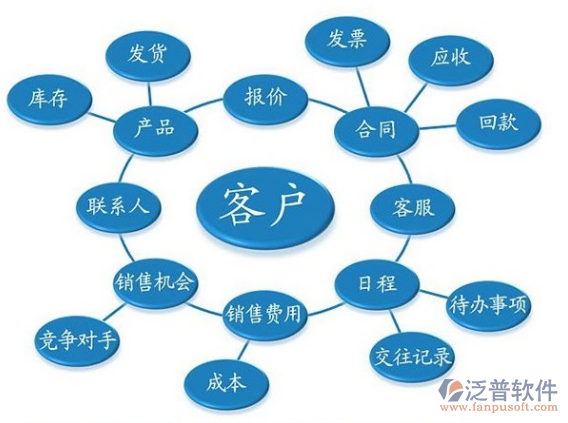 電腦行業(yè)客戶(hù)如何科學(xué)選擇一款CRM客戶(hù)管理軟件